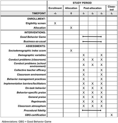 Good behavior game – study protocol for a randomized controlled trial of a preventive behavior management program in a Swedish school context